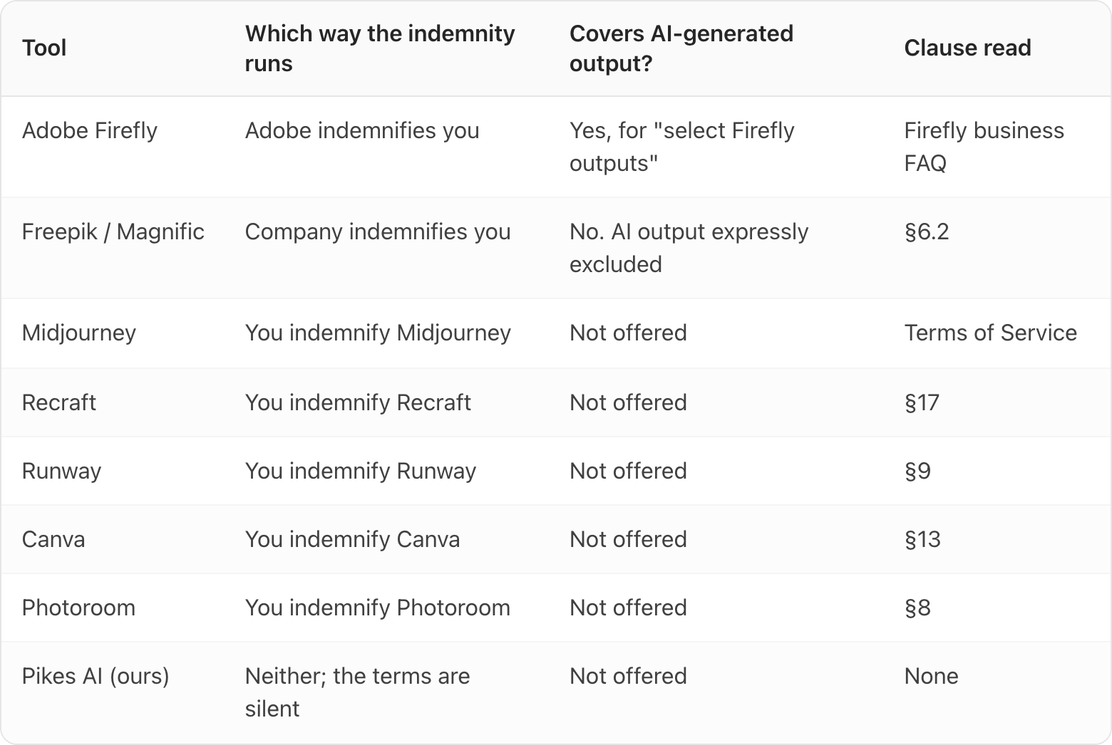 Table. Columns: Tool, Which way the indemnity runs, Covers AI-generated output?, Clause read. Tool: Adobe Firefly; Which way the indemnity runs: Adobe indemnifies you; Covers AI-generated output?: Yes, for "select Firefly outputs"; Clause read: Firefly business FAQ. Tool: Freepik / Magnific; Which way the indemnity runs: Company indemnifies you; Covers AI-generated output?: No. AI output expressly excluded; Clause read: §6.2. Tool: Midjourney; Which way the indemnity runs: You indemnify Midjourney; Covers AI-generated output?: Not offered; Clause read: Terms of Service. Tool: Recraft; Which way the indemnity runs: You indemnify Recraft; Covers AI-generated output?: Not offered; Clause read: §17. Tool: Runway; Which way the indemnity runs: You indemnify Runway; Covers AI-generated output?: Not offered; Clause read: §9. Tool: Canva; Which way the indemnity runs: You indemnify Canva; Covers AI-generated output?: Not offered; Clause read: §13. Tool: Photoroom; Which way the indemnity runs: