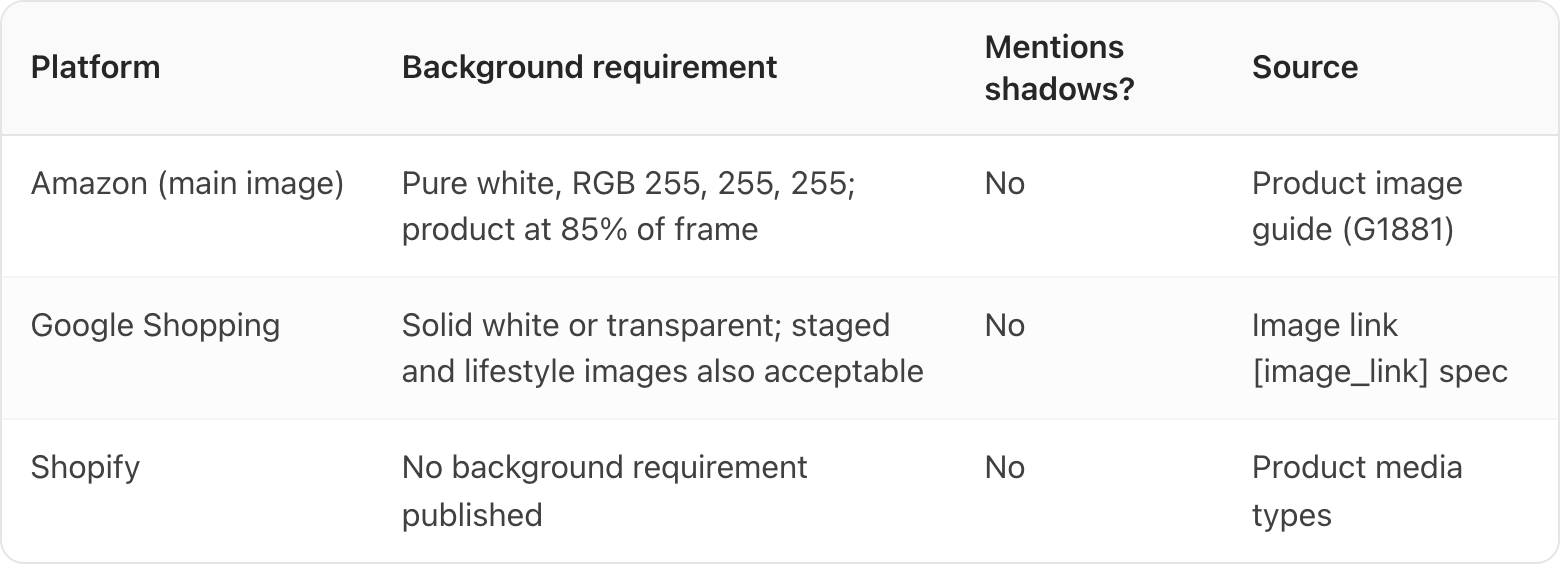 Table. Columns: Platform, Background requirement, Mentions shadows?, Source. Platform: Amazon (main image); Background requirement: Pure white, RGB 255, 255, 255; product at 85% of frame; Mentions shadows?: No; Source: Product image guide (G1881). Platform: Google Shopping; Background requirement: Solid white or transparent; staged and lifestyle images also acceptable; Mentions shadows?: No; Source: Image link [image_link] spec. Platform: Shopify; Background requirement: No background requirement published; Mentions shadows?: No; Source: Product media types