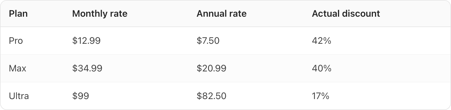 Table. Columns: Plan, Monthly rate, Annual rate, Actual discount. Plan: Pro; Monthly rate: $12.99; Annual rate: $7.50; Actual discount: 42%. Plan: Max; Monthly rate: $34.99; Annual rate: $20.99; Actual discount: 40%. Plan: Ultra; Monthly rate: $99; Annual rate: $82.50; Actual discount: 17%