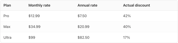 Table. Columns: Plan, Monthly rate, Annual rate, Actual discount. Plan: Pro; Monthly rate: $12.99; Annual rate: $7.50; Actual discount: 42%. Plan: Max; Monthly rate: $34.99; Annual rate: $20.99; Actual discount: 40%. Plan: Ultra; Monthly rate: $99; Annual rate: $82.50; Actual discount: 17%