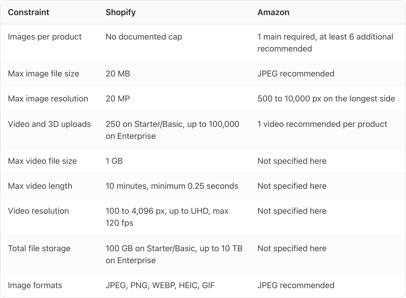 Table. Columns: Constraint, Shopify, Amazon. Constraint: Images per product; Shopify: No documented cap; Amazon: 1 main required, at least 6 additional recommended. Constraint: Max image file size; Shopify: 20 MB; Amazon: JPEG recommended. Constraint: Max image resolution; Shopify: 20 MP; Amazon: 500 to 10,000 px on the longest side. Constraint: Video and 3D uploads; Shopify: 250 on Starter/Basic, up to 100,000 on Enterprise; Amazon: 1 video recommended per product. Constraint: Max video file size; Shopify: 1 GB; Amazon: Not specified here. Constraint: Max video length; Shopify: 10 minutes, minimum 0.25 seconds; Amazon: Not specified here. Constraint: Video resolution; Shopify: 100 to 4,096 px, up to UHD, max 120 fps; Amazon: Not specified here. Constraint: Total file storage; Shopify: 100 GB on Starter/Basic, up to 10 TB on Enterprise; Amazon: Not specified here. Constraint: Image formats; Shopify: JPEG, PNG, WEBP, HEIC, GIF; Amazon: JPEG recommended