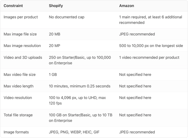 Table. Columns: Constraint, Shopify, Amazon. Constraint: Images per product; Shopify: No documented cap; Amazon: 1 main required, at least 6 additional recommended. Constraint: Max image file size; Shopify: 20 MB; Amazon: JPEG recommended. Constraint: Max image resolution; Shopify: 20 MP; Amazon: 500 to 10,000 px on the longest side. Constraint: Video and 3D uploads; Shopify: 250 on Starter/Basic, up to 100,000 on Enterprise; Amazon: 1 video recommended per product. Constraint: Max video file size; Shopify: 1 GB; Amazon: Not specified here. Constraint: Max video length; Shopify: 10 minutes, minimum 0.25 seconds; Amazon: Not specified here. Constraint: Video resolution; Shopify: 100 to 4,096 px, up to UHD, max 120 fps; Amazon: Not specified here. Constraint: Total file storage; Shopify: 100 GB on Starter/Basic, up to 10 TB on Enterprise; Amazon: Not specified here. Constraint: Image formats; Shopify: JPEG, PNG, WEBP, HEIC, GIF; Amazon: JPEG recommended