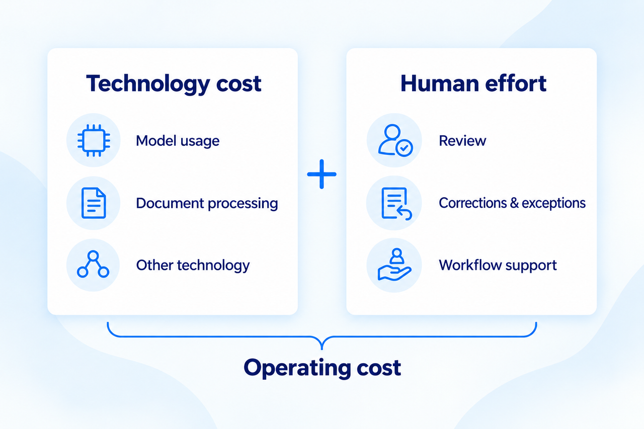 Operating cost combines technology costs for model usage, document processing and other technology with human effort for review, corrections, exceptions and workflow support.