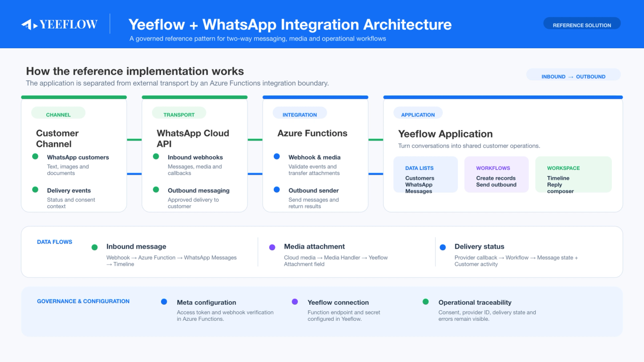 Yeeflow and WhatsApp integration architecture showing inbound and outbound message flows through Meta WhatsApp Cloud API and Azure Functions.