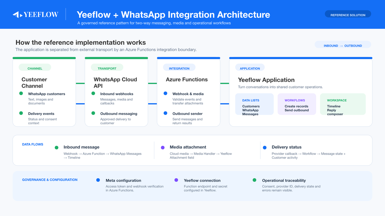 Yeeflow and WhatsApp integration architecture showing inbound and outbound message flows through Meta WhatsApp Cloud API and Azure Functions.