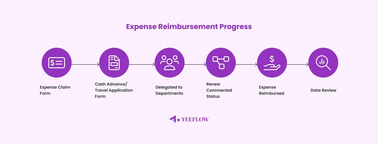 Yeeflow Expense Reimbursement Process (2)