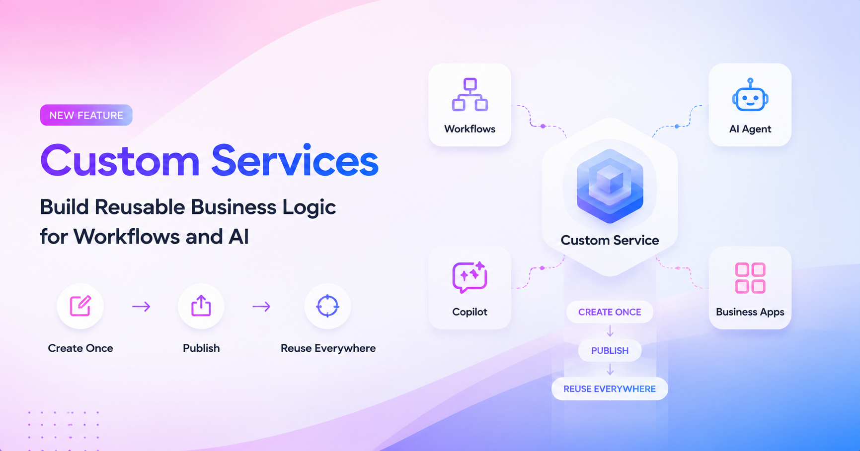 🚀New Feature Release: Custom Services for Building Reusable Business Logic in Yeeflow product update image