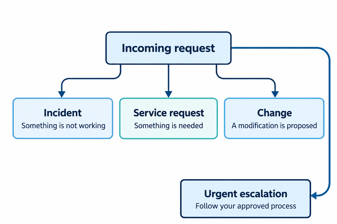 IT intake separates incidents, service requests and changes, with a direct urgent-escalation route that does not wait for complete information.