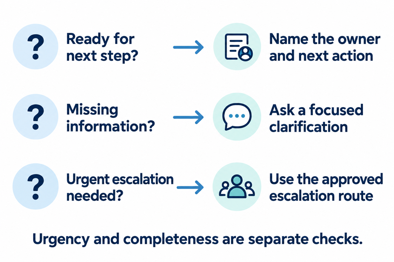 Three independent checks identify the next owner, missing information and urgent escalation; an urgent request can still need clarification.