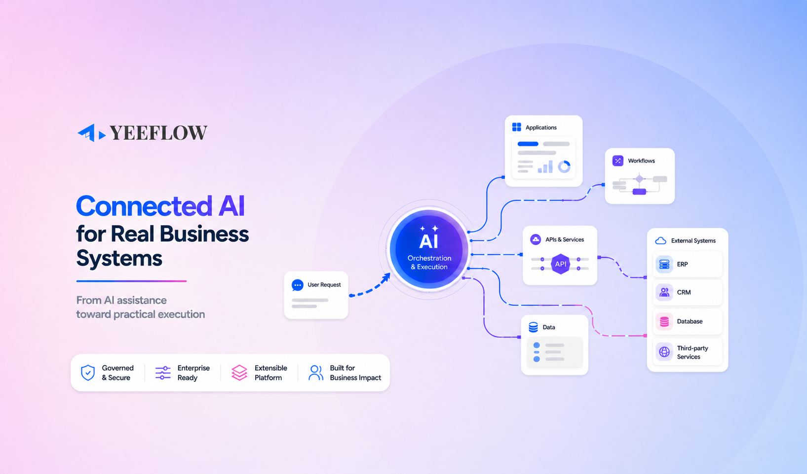 How Yeeflow Connects AI to Real Business Systems