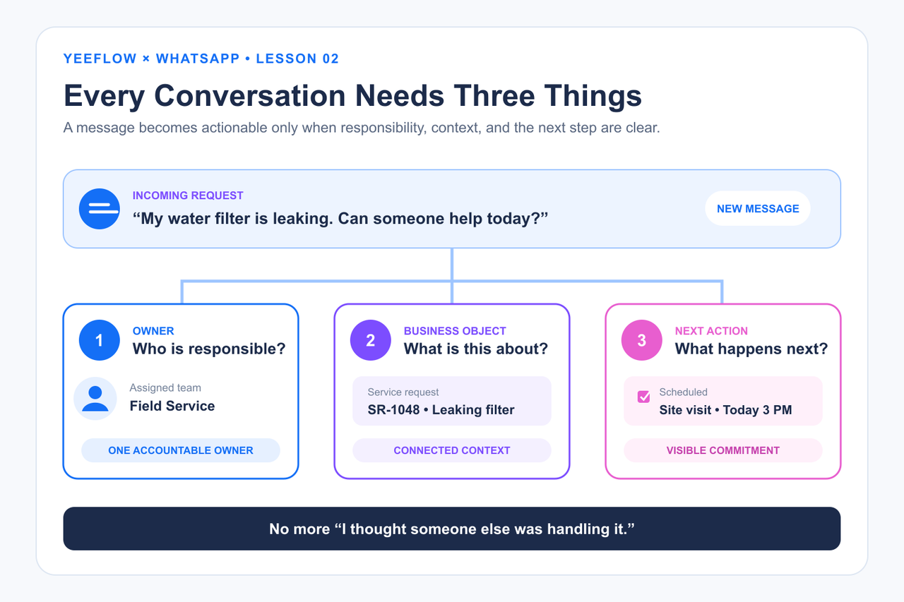 An incoming customer message connected to an accountable owner, a structured business record, and a visible next action.