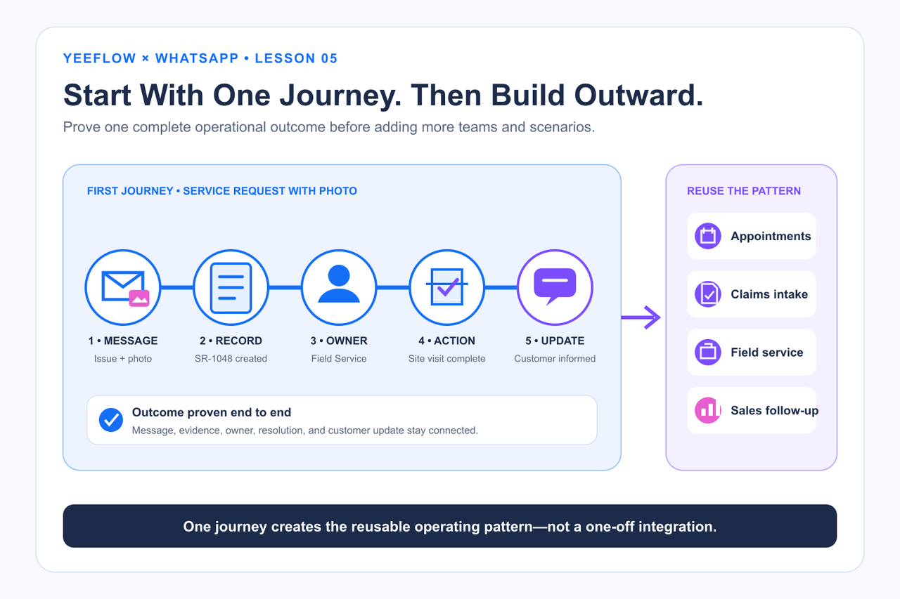 One complete customer service journey expanding into appointment, claims, field service, and sales follow-up scenarios.