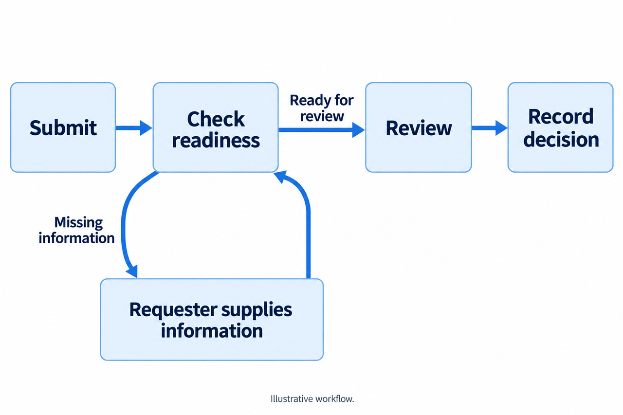 Incomplete finance requests return to the requester for missing information before readiness is checked again and review begins.