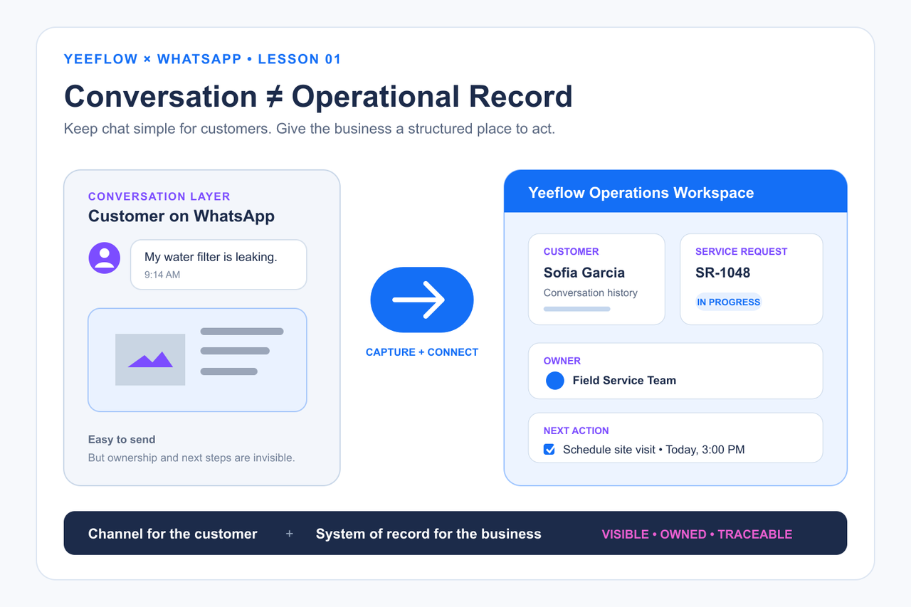 A customer conversation flowing into a structured operational workspace with customer, service, ownership, status, and history records.