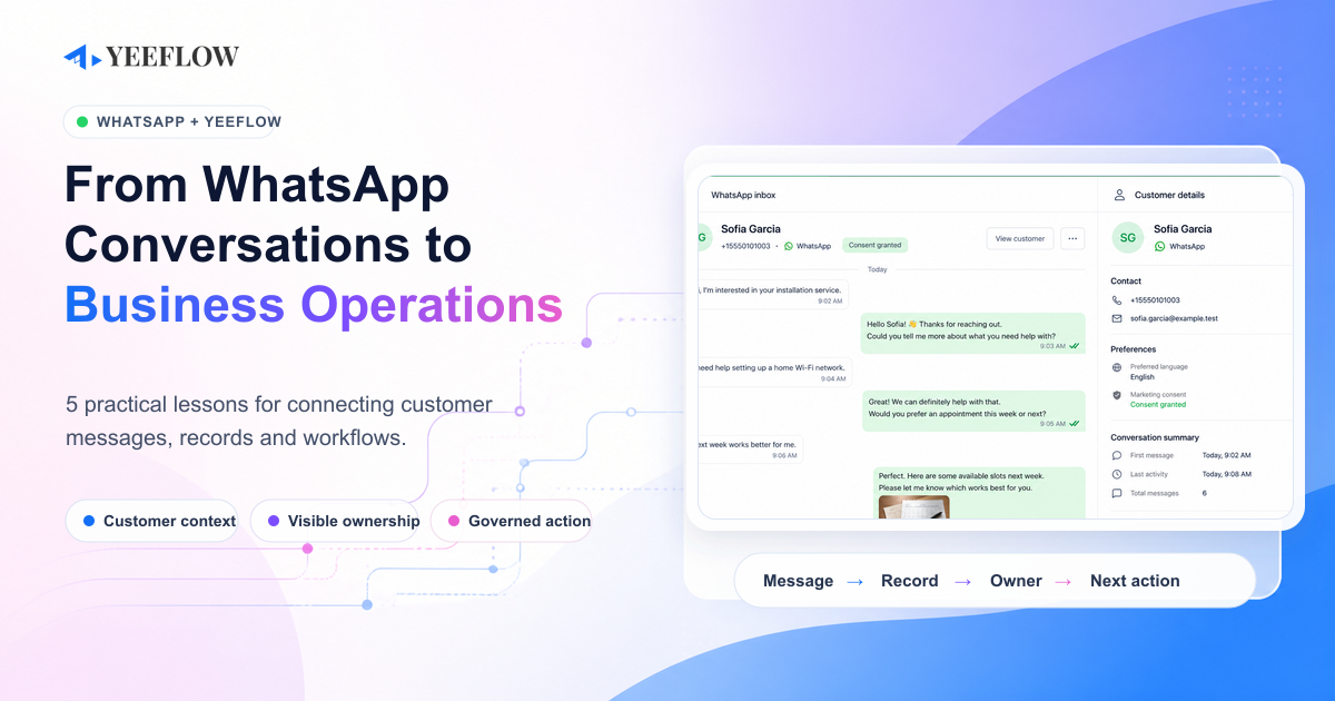 A WhatsApp customer message connected through an integration layer to a Yeeflow customer record, attachment, assigned owner, and business workflow.
