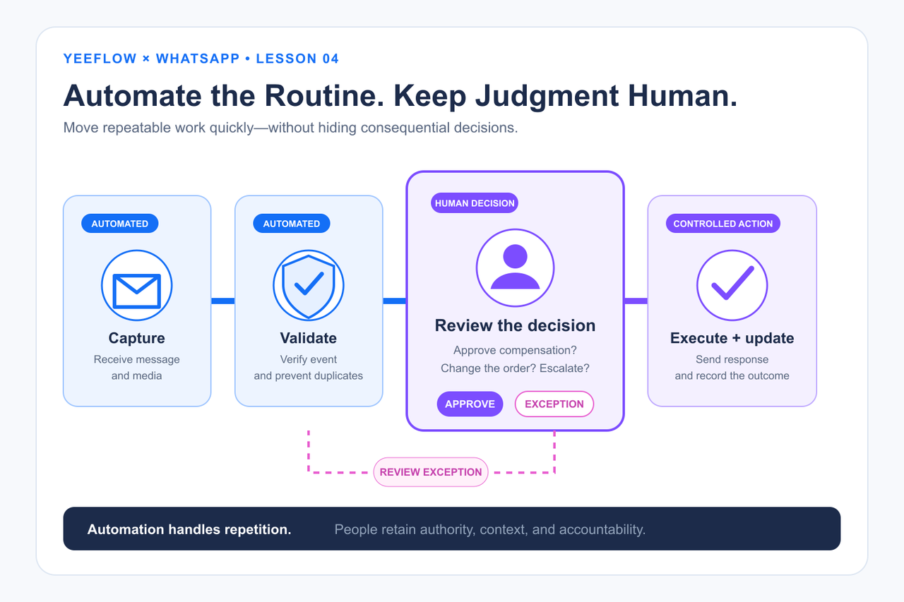 A governed workflow automating routine intake, validation, and routing while a human reviewer controls an important decision gateway.