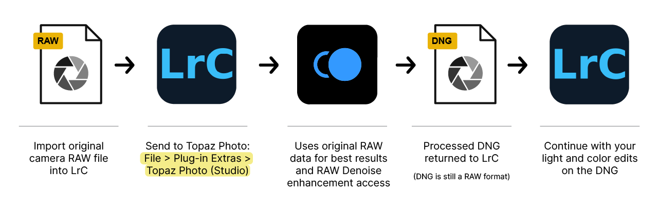LrC and Topaz Photo workflow (RAW)