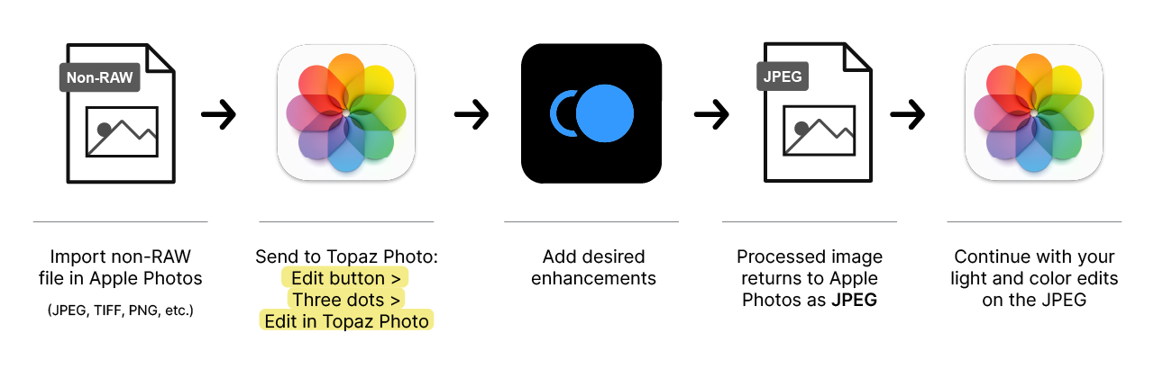 Apple Photos + Topaz Photo (non-RAW) 