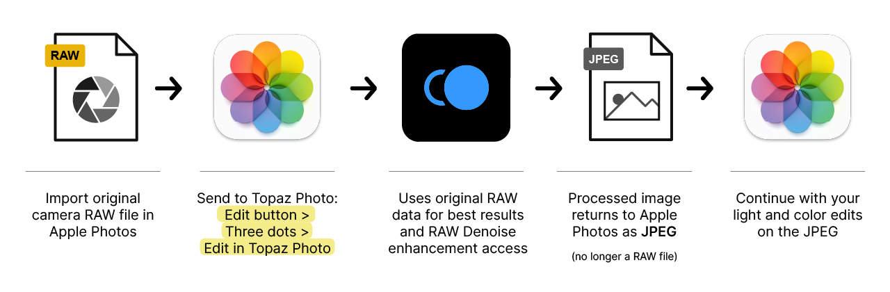 Apple Photos + Topaz Photo (RAW) 