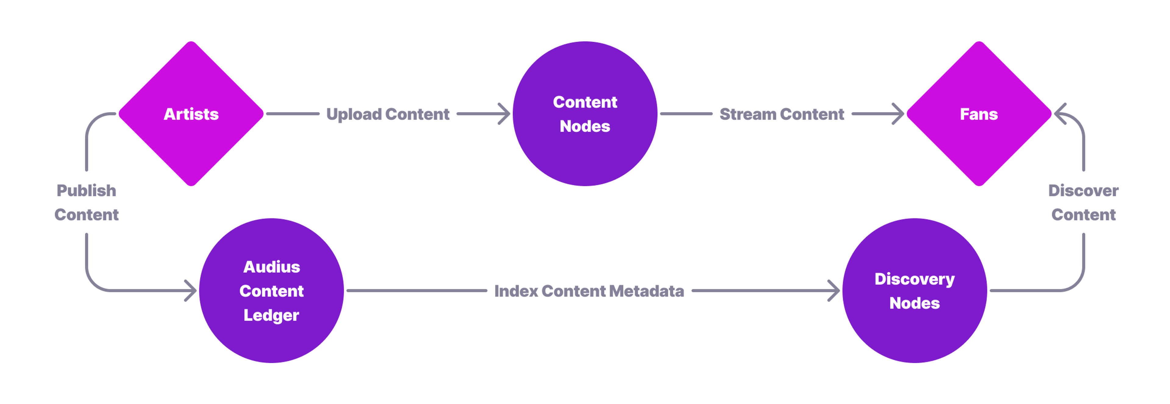 Audius Content Lifecycle