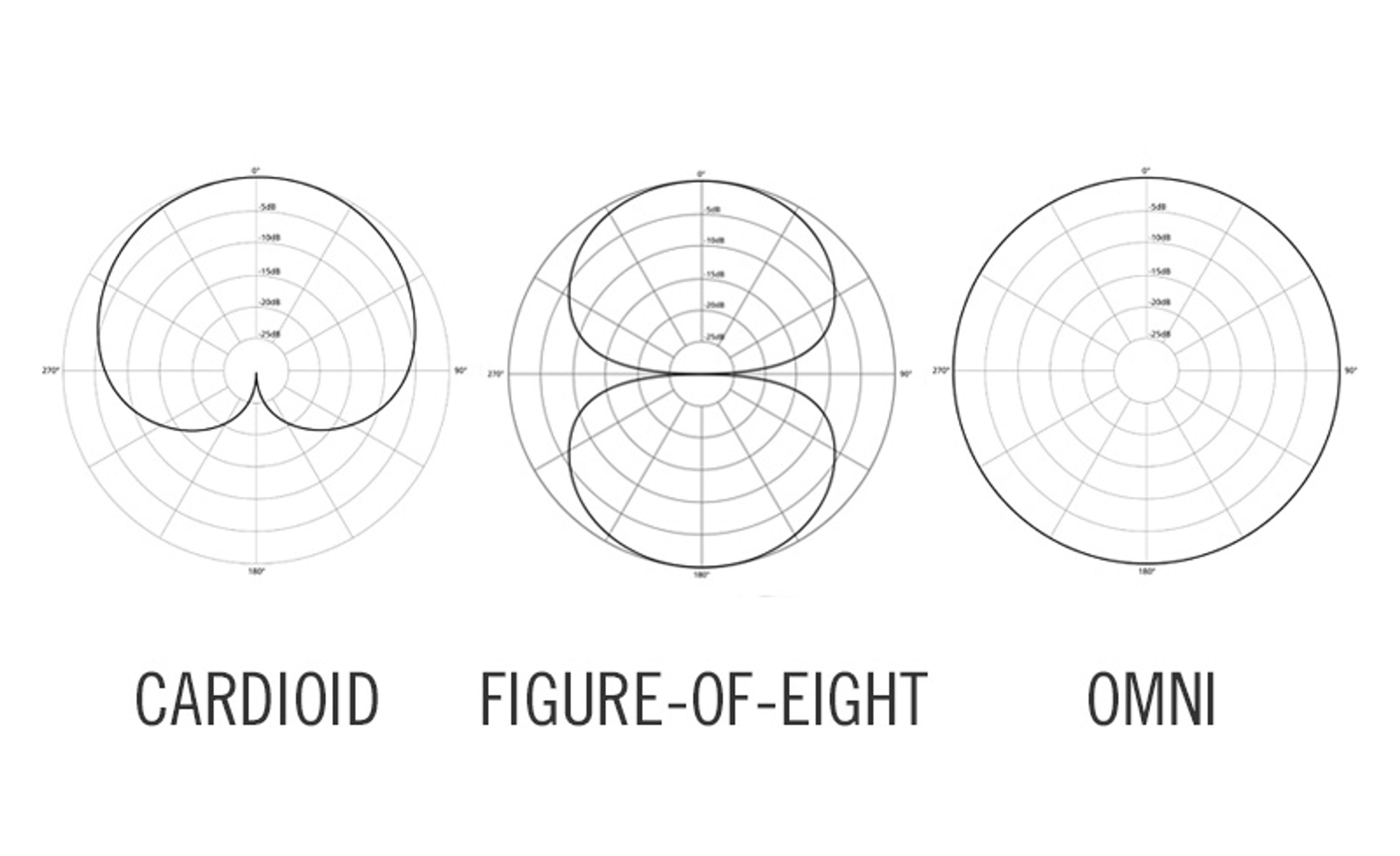 Microphone Directionality and Polar Pattern Basics including cardioid pattern