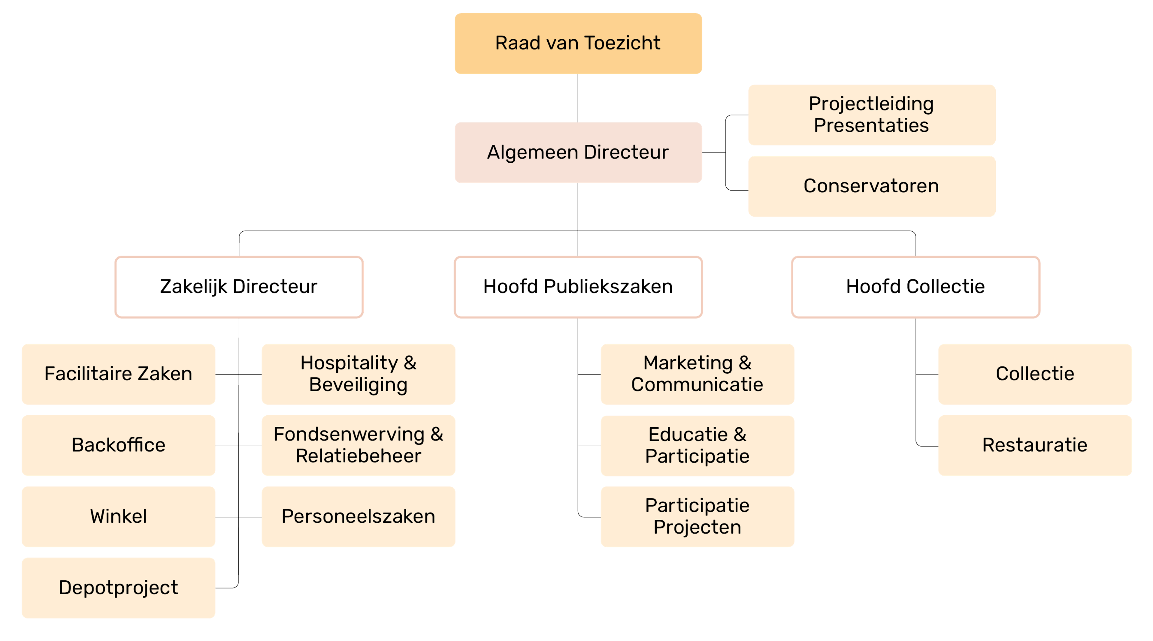 Organogram medewerkers FHM