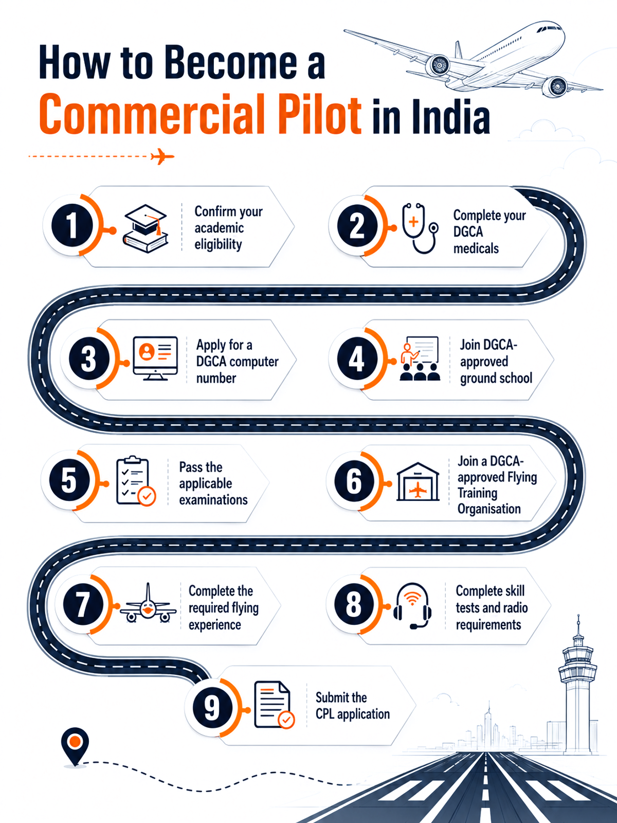 9-step roadmap infographic on how to become a commercial pilot in India, from academic eligibility to CPL application submission