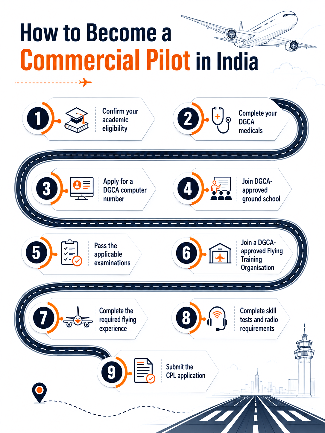 9-step roadmap infographic on how to become a commercial pilot in India, from academic eligibility to CPL application submission