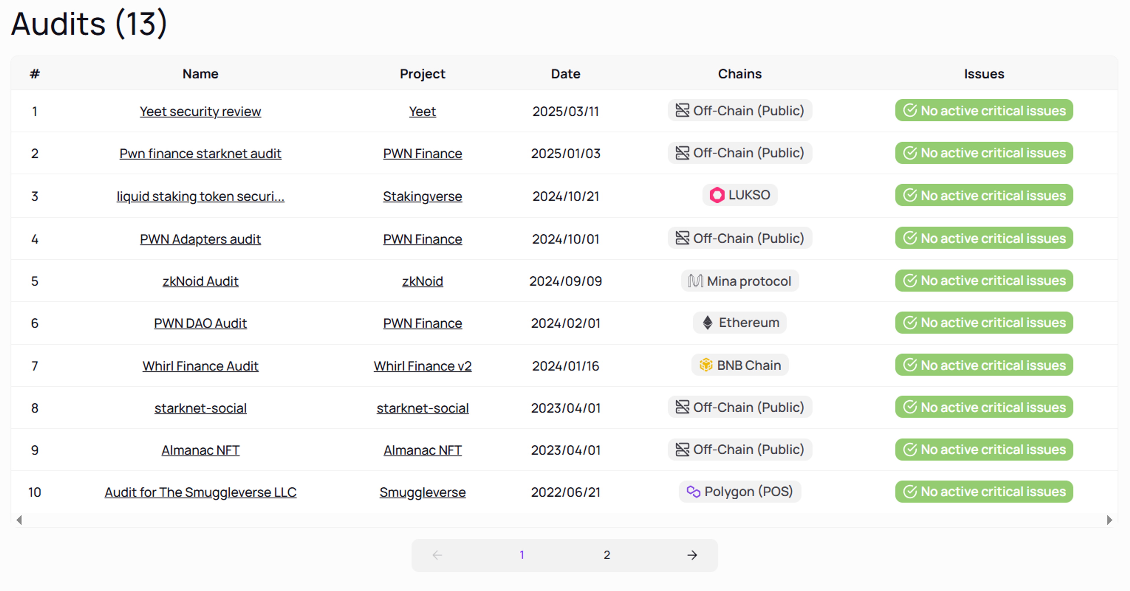 Projects Audited by Extropy