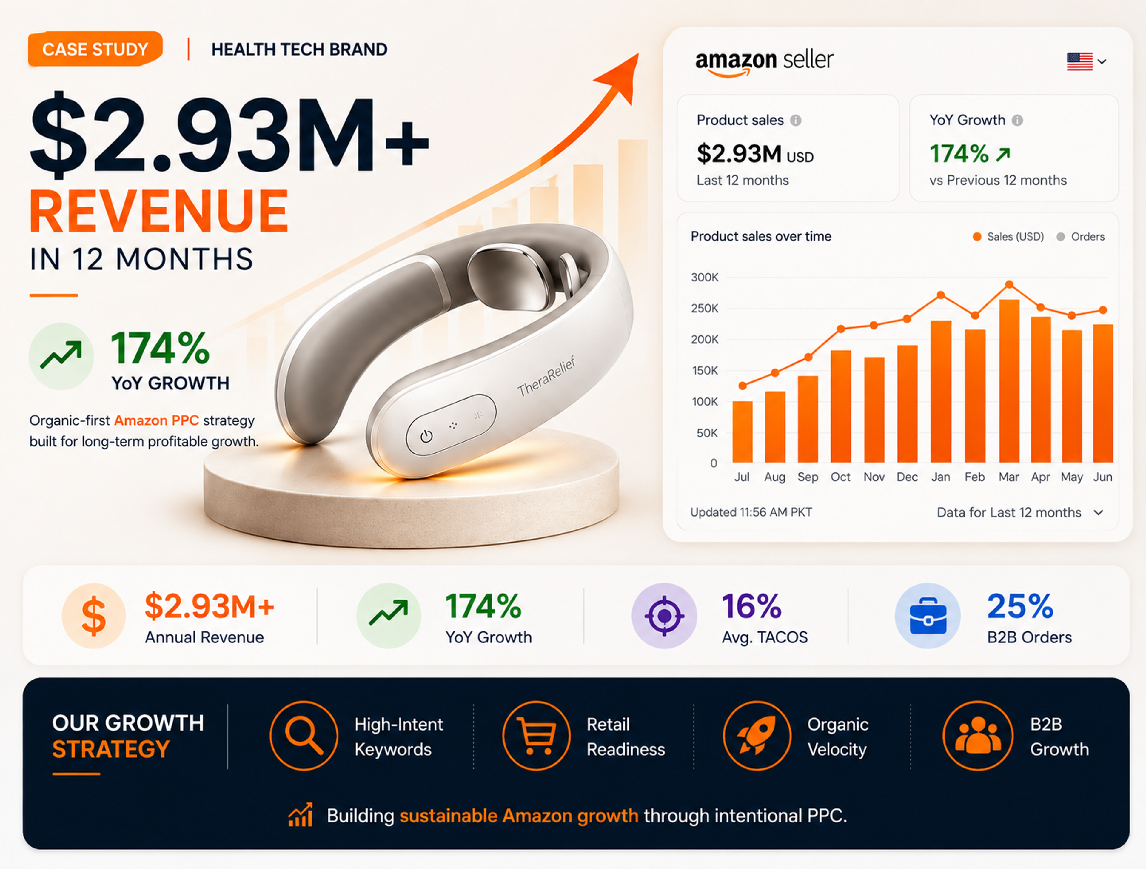 From $0 to $4M in Under 30 Months: An Amazon PPC Growth Case Study