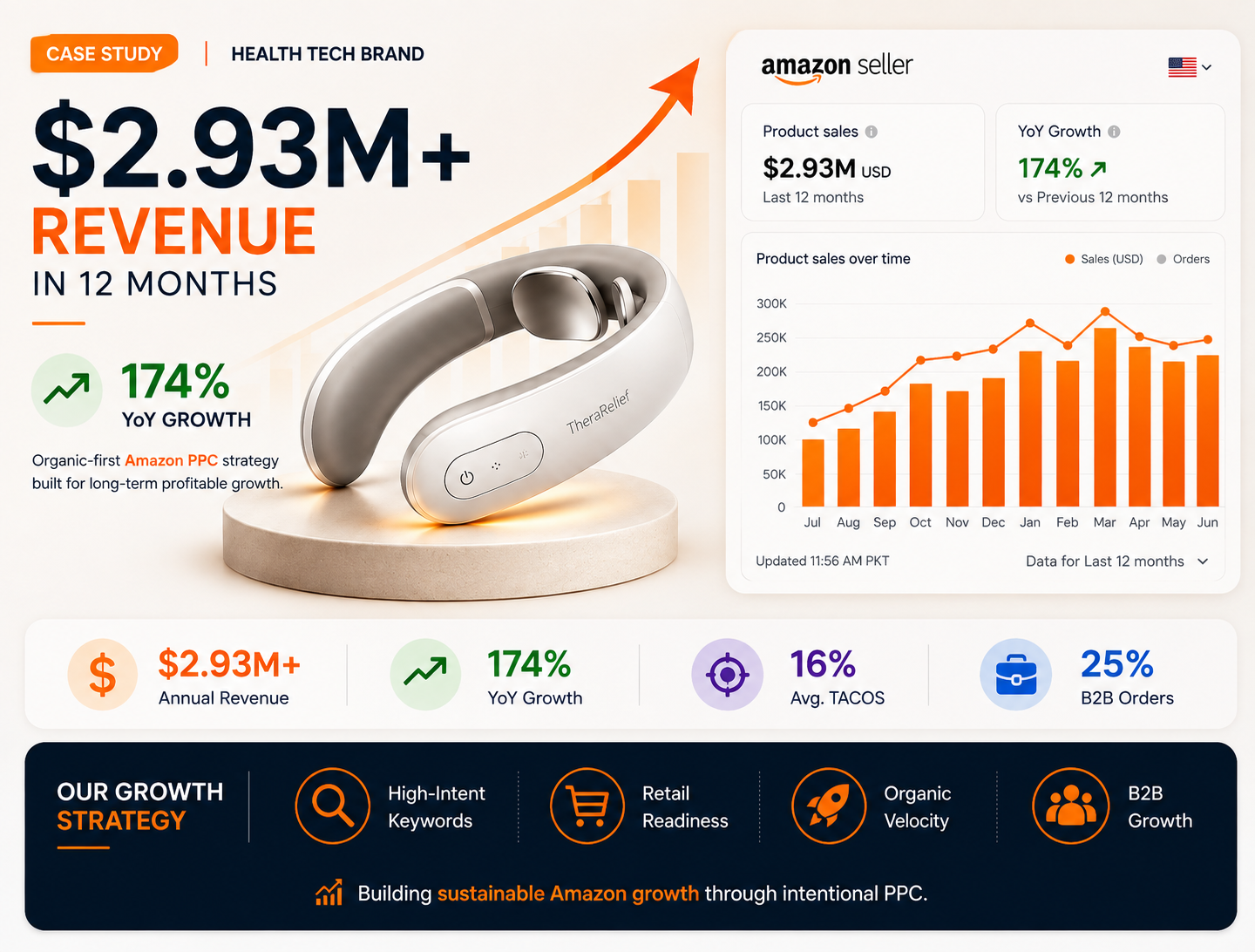 From $0 to $4M in Under 30 Months: An Amazon PPC Growth Case Study
