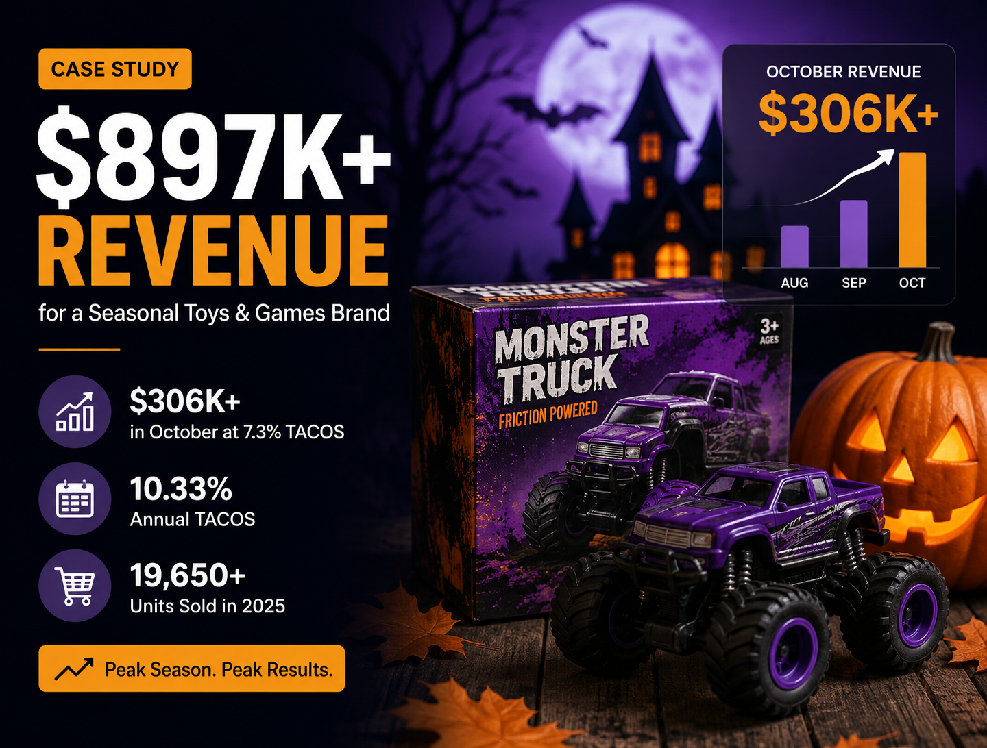 Seasonal Amazon PPC Case Study: $897K+ Revenue at 10.3% TACOS