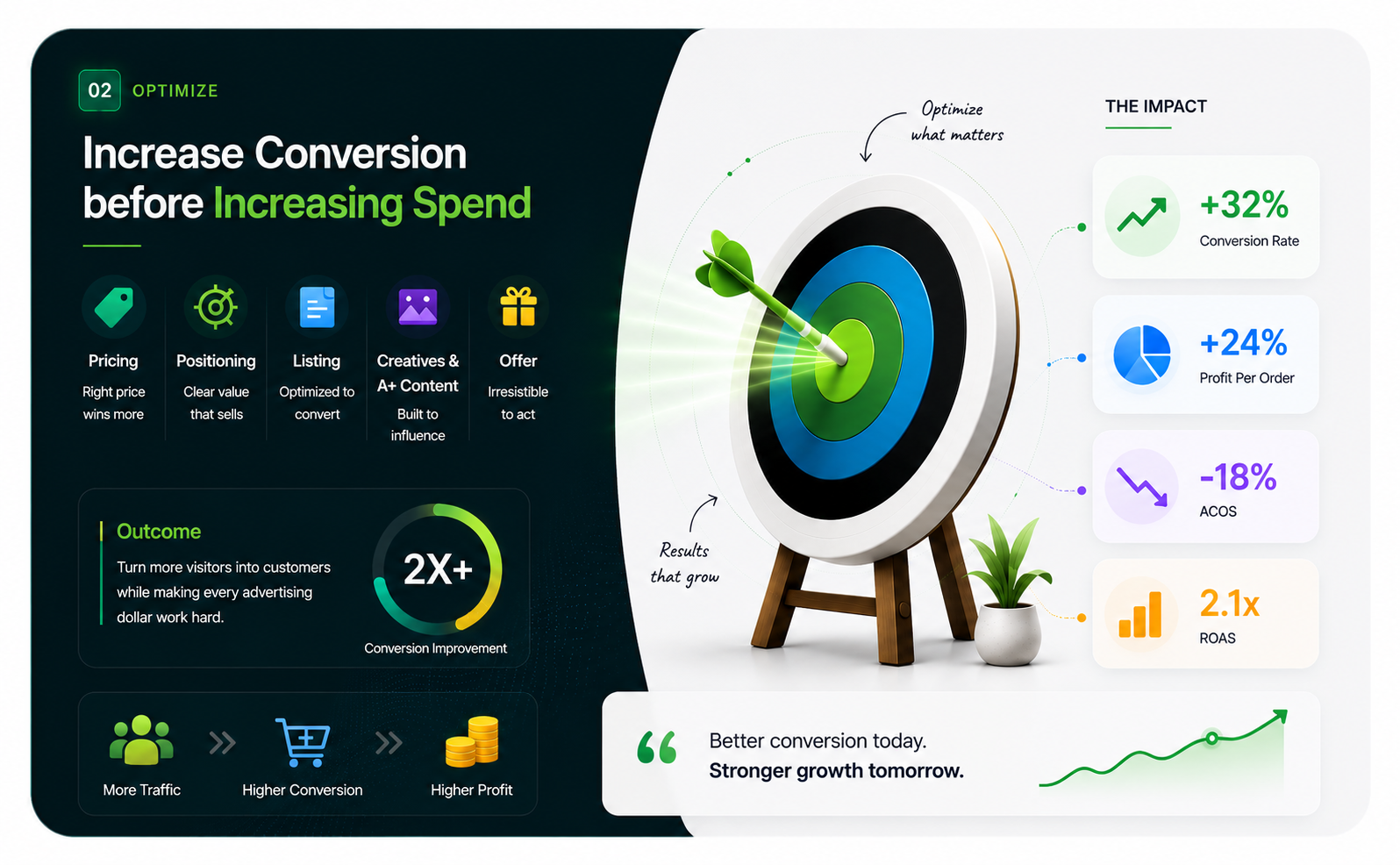 Increase Conversion Before Increasing Spend