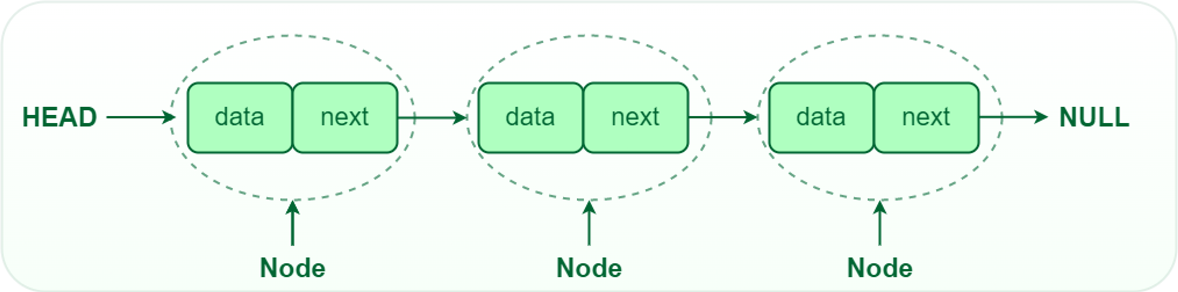 singly linked list demonstration