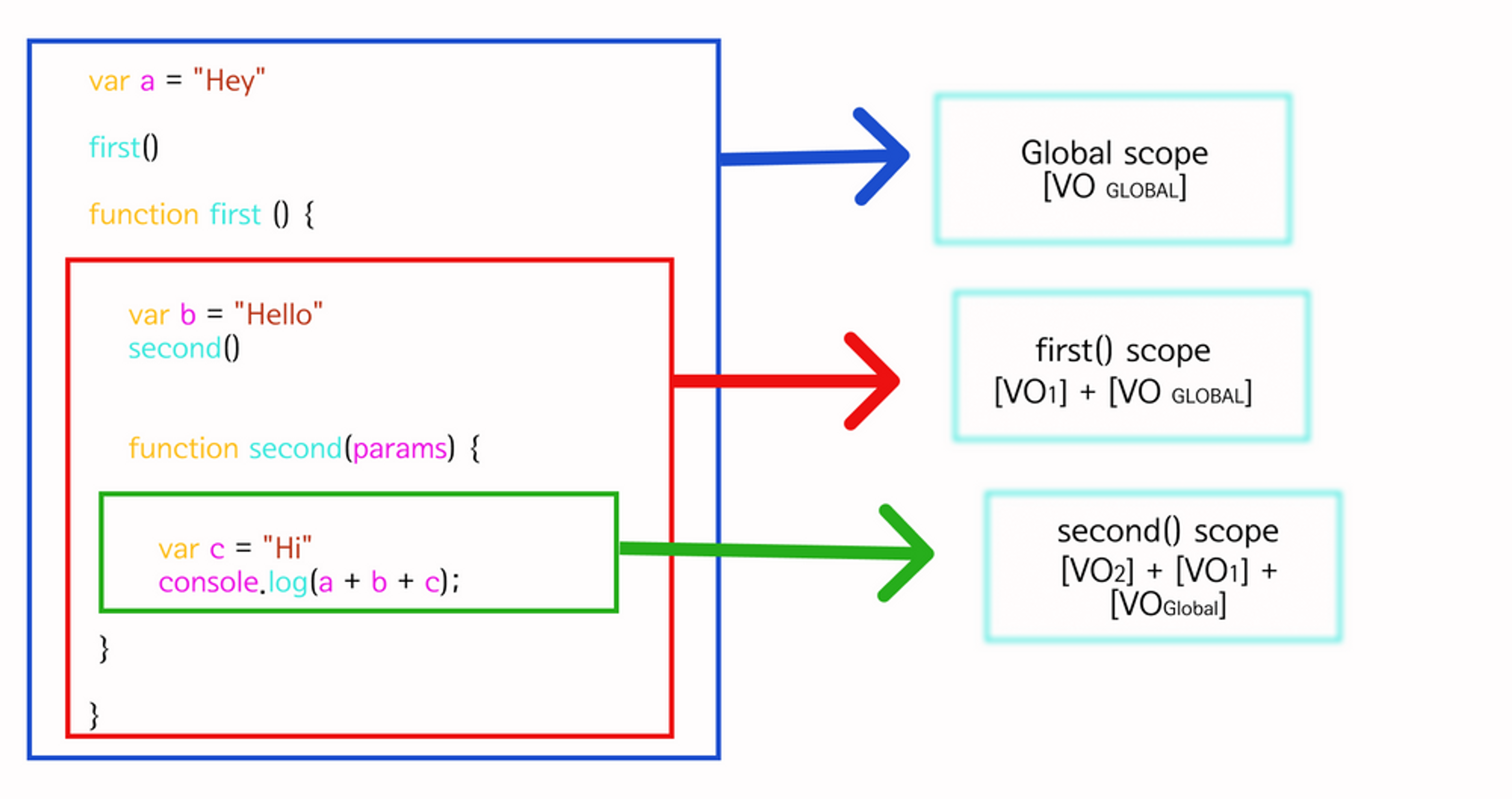 Scope explaination via code