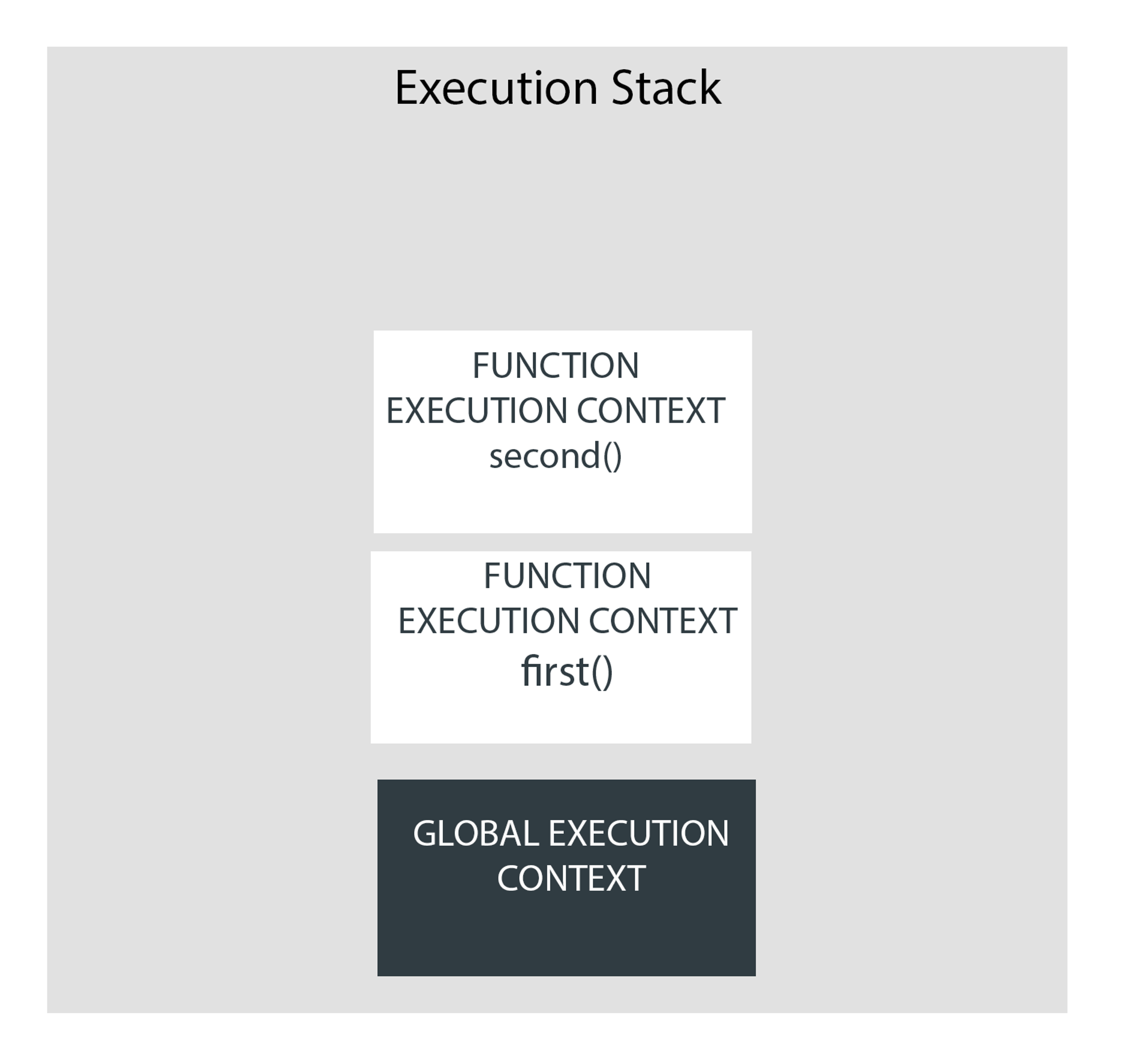 execution context phase 3
