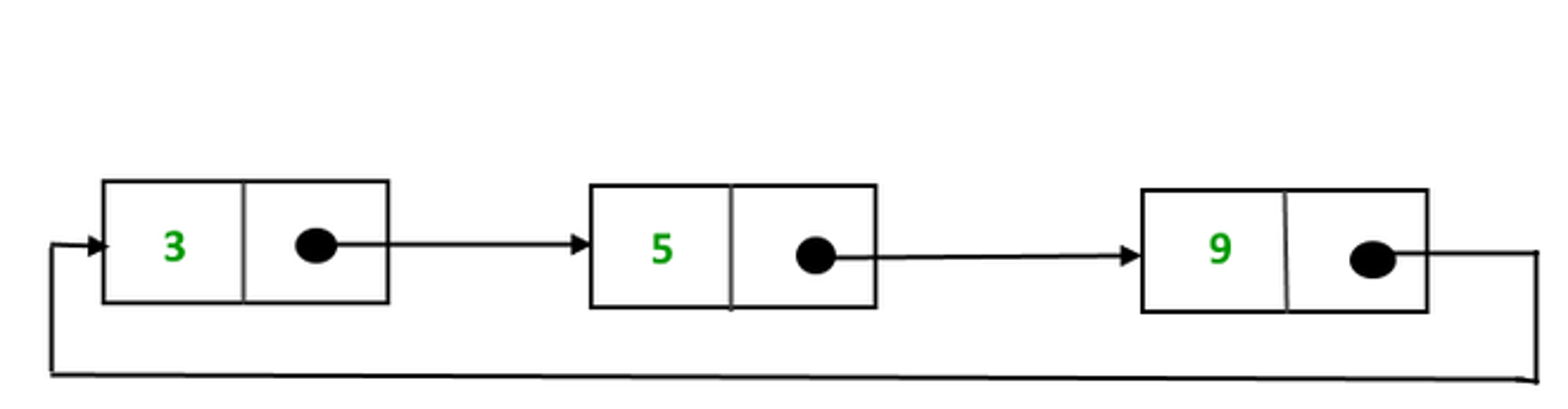 circular linked list demonstration