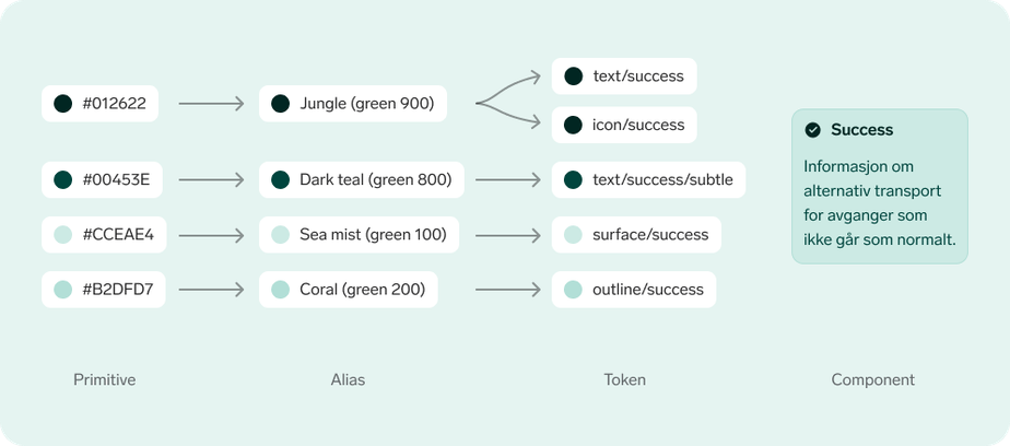 The illustration visualizes how a token is built up, going from right to left. 1, A primitive color value is defined. 2, The value is given an alias. 3, The alias is used in one or more sementic tokens. for example surface brand or text highlight. the last step in the flow is how the semantic token is used on components, such as buttons.