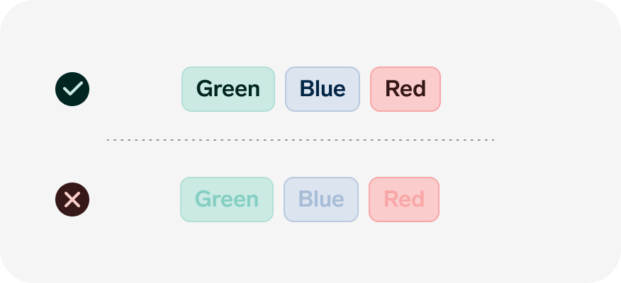 Accessibility guideline illustration showing two rows of color labels — Green, Blue, and Red. The top row, marked with a green checkmark, displays each label with dark, high-contrast text on a subtly tinted background. The bottom row, marked with a red X, shows the same labels with pale, low-contrast text that blends into its background, demonstrating poor readability.
