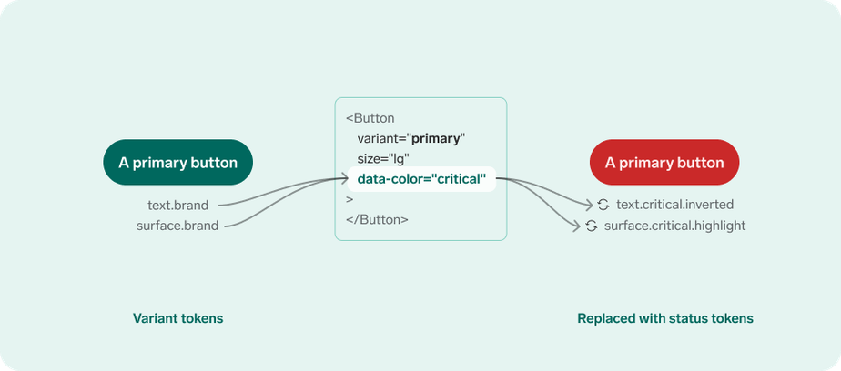 A figure showing how the data color property overrides variant tokens of a primary button. The token text.brand overrides to text.critical.inverted, and the button surface token surface.brand overrides to surface.critical.highlight.