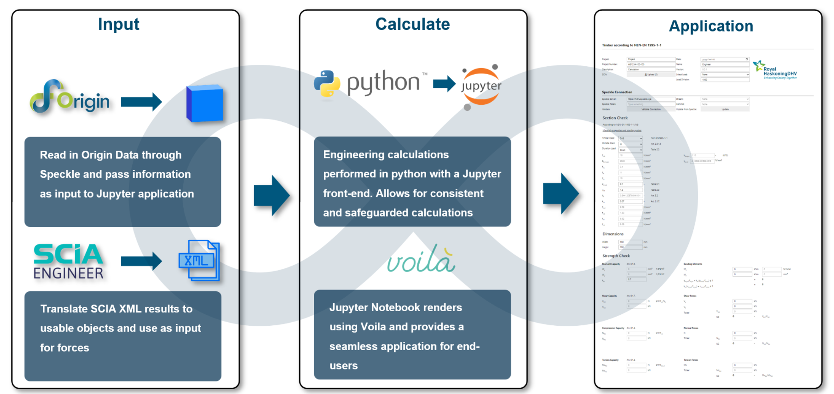 Haskoning's data workflow
