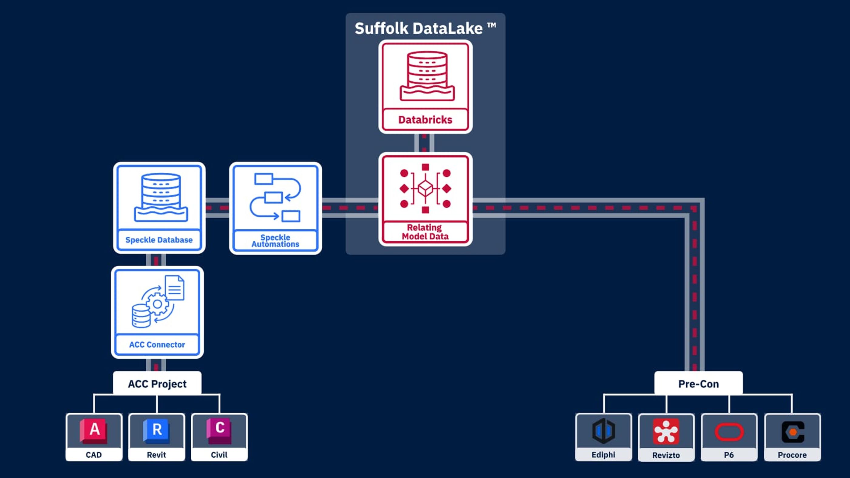 Suffolk Construction data lake pipeline with Speckle as the data layer