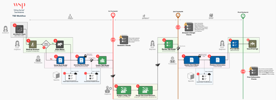 WSP's UK Structures business uses Speckle as its data management, governance, and automation layer across Revit, Tekla, ETABS, and its own internal tooling.