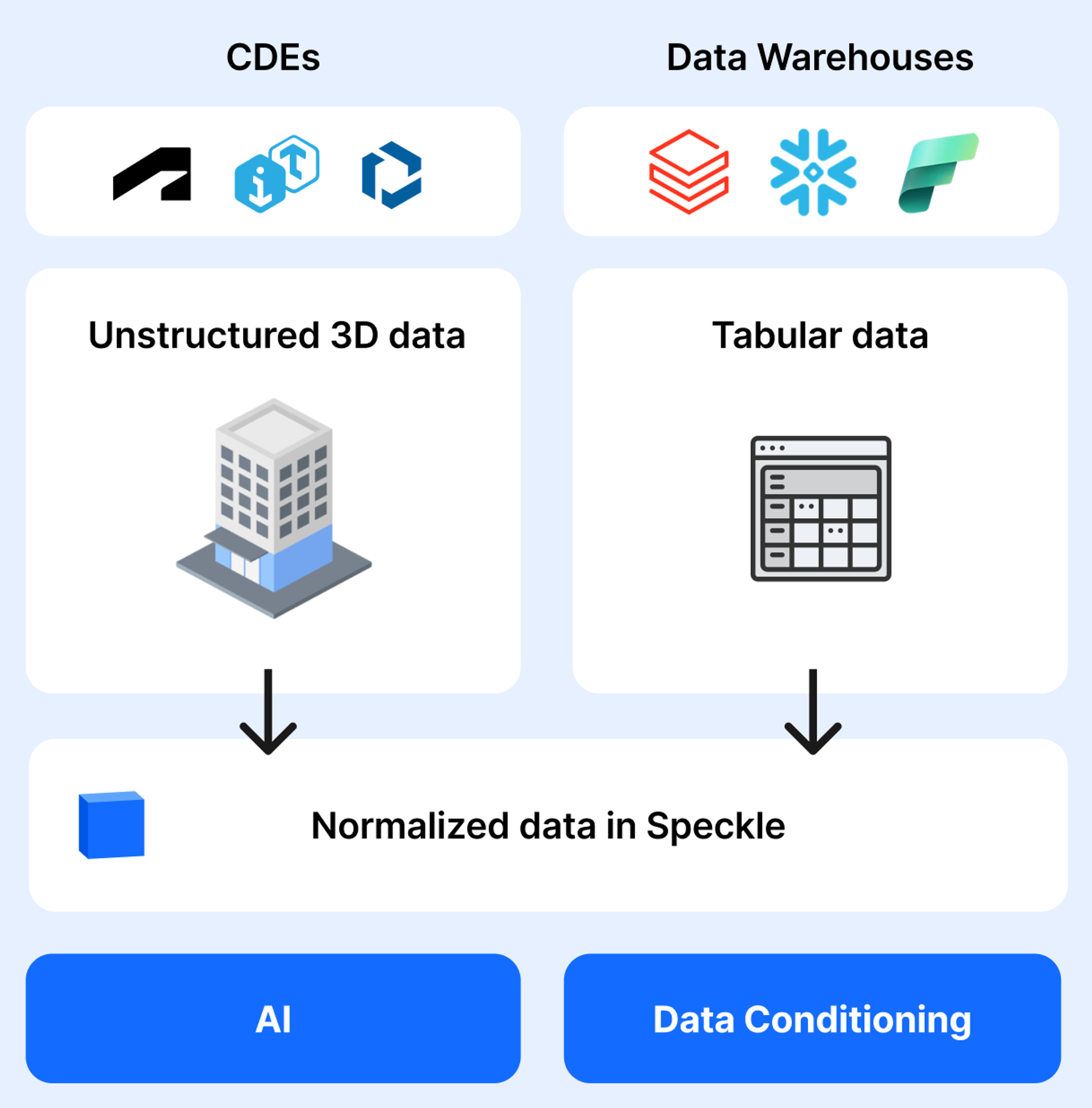 Normalized data in Speckle from CDEs and Data Warehouses