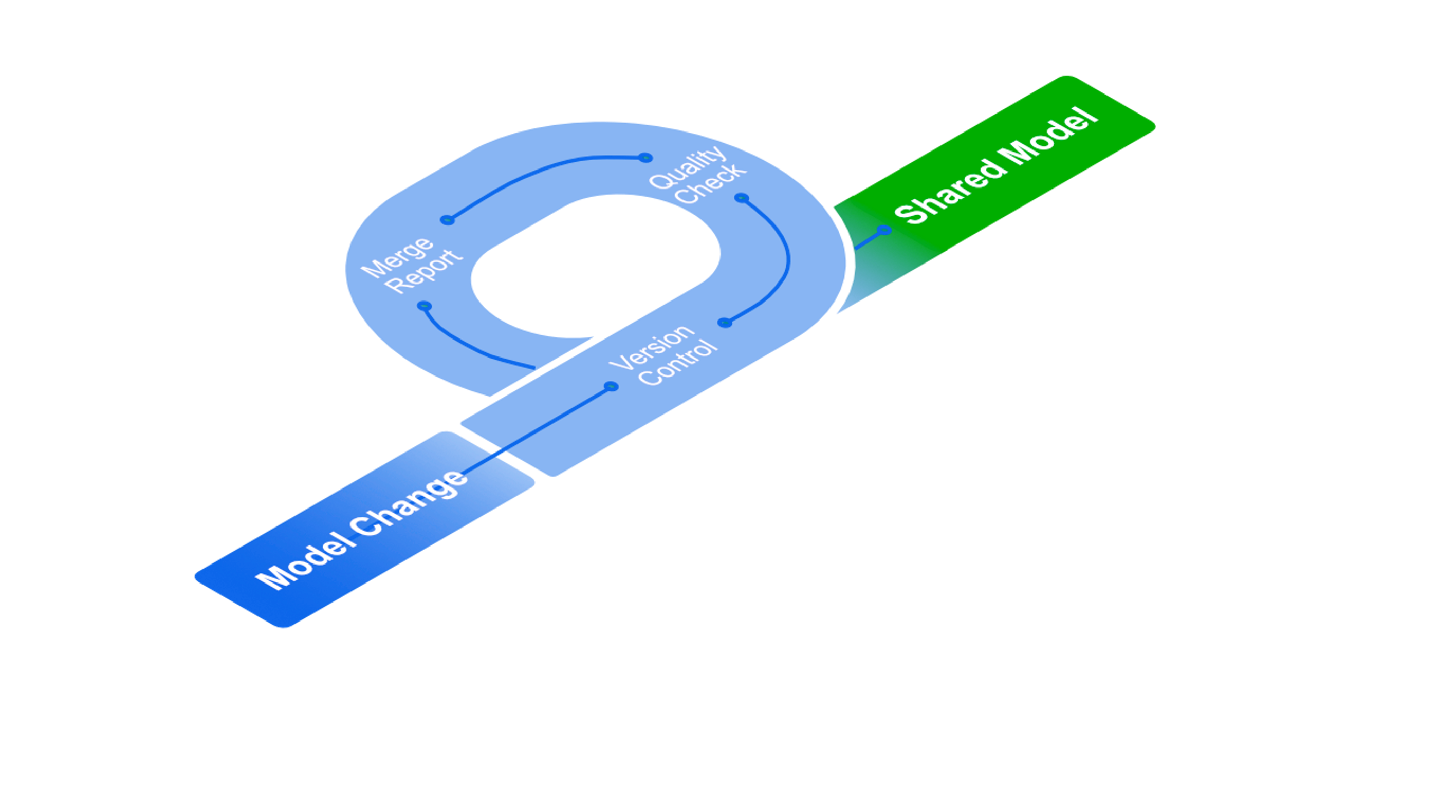 automate CI/CD