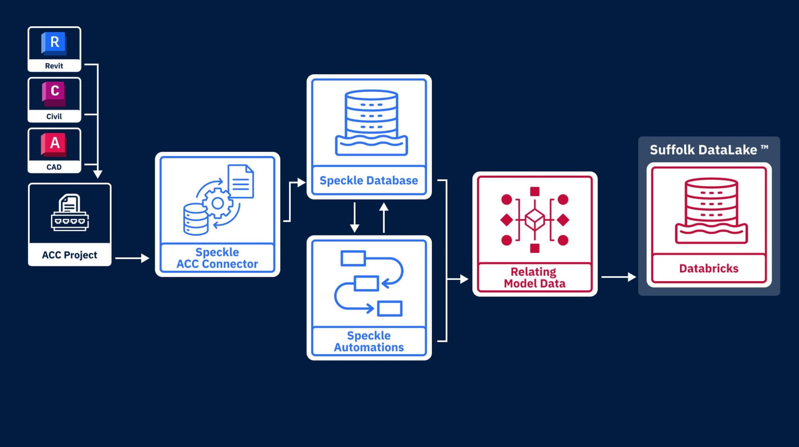 Suffolk Construction utilizing Speckle's data layer