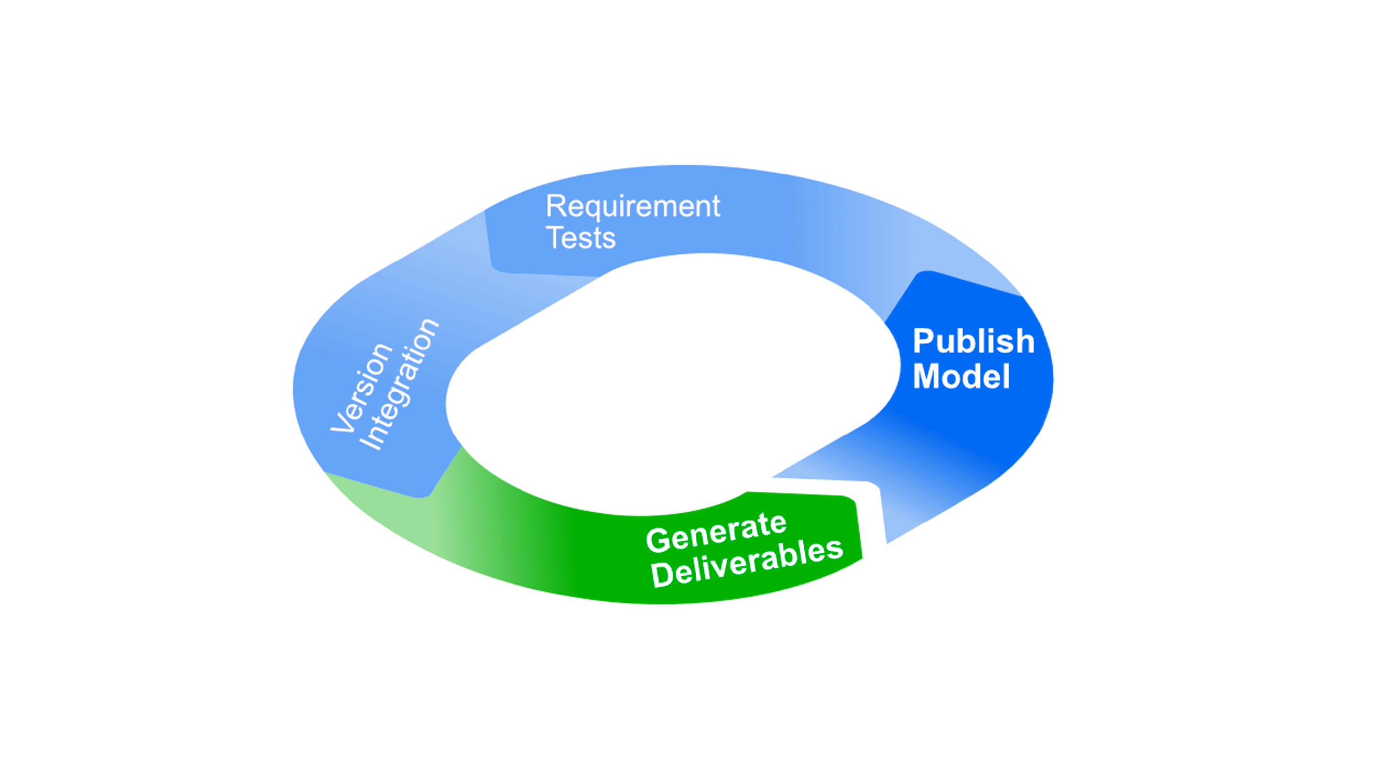 automate CI/CD