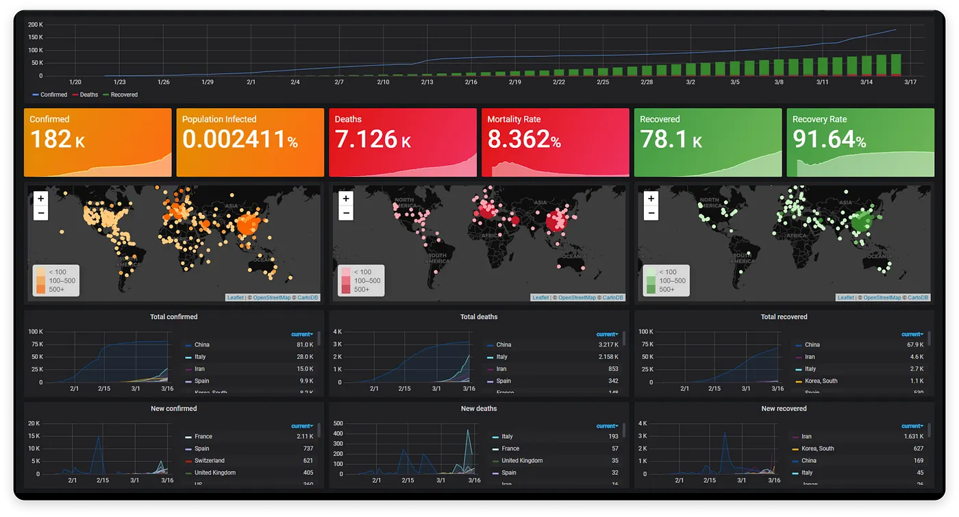 Medical data dashboard design