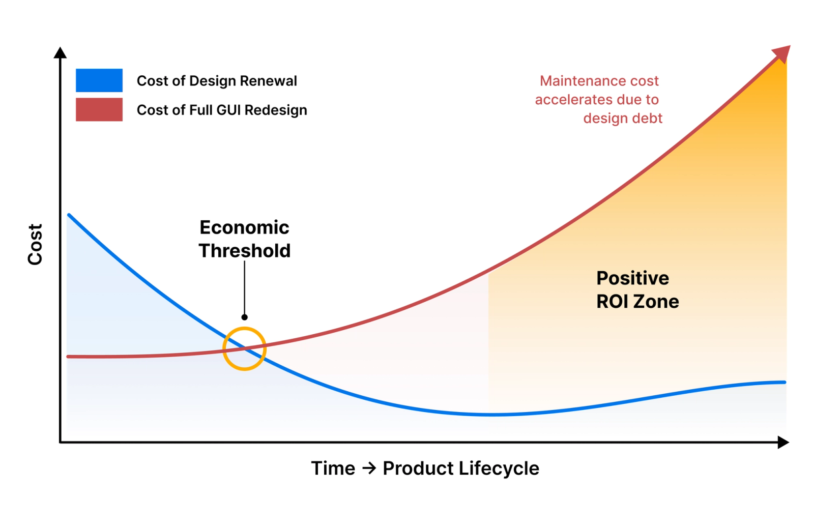Graph showing the economic threshold where the cost of maintaining an outdated GUI exceeds the cost of full redesign, illustrating the positive ROI zone for usability renewal.