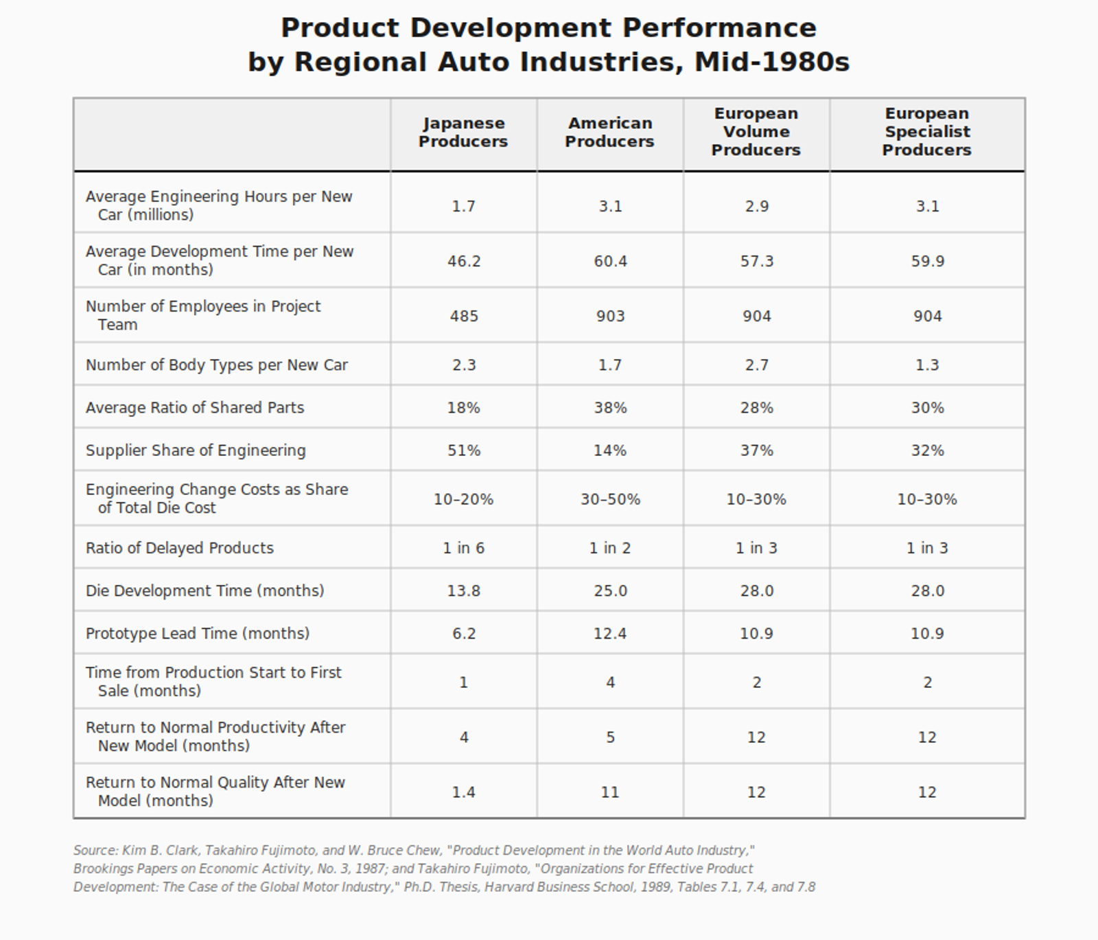 Product Development Comparison